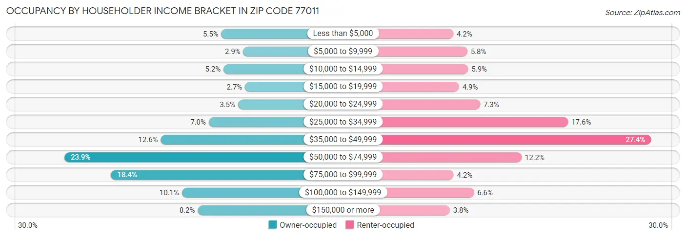 Occupancy by Householder Income Bracket in Zip Code 77011