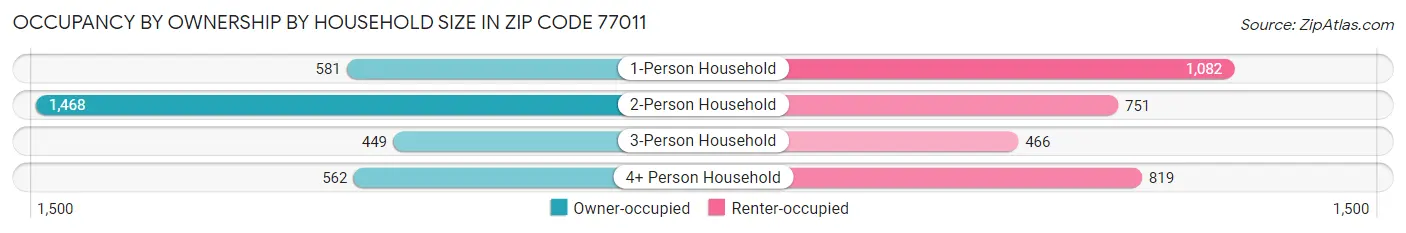 Occupancy by Ownership by Household Size in Zip Code 77011