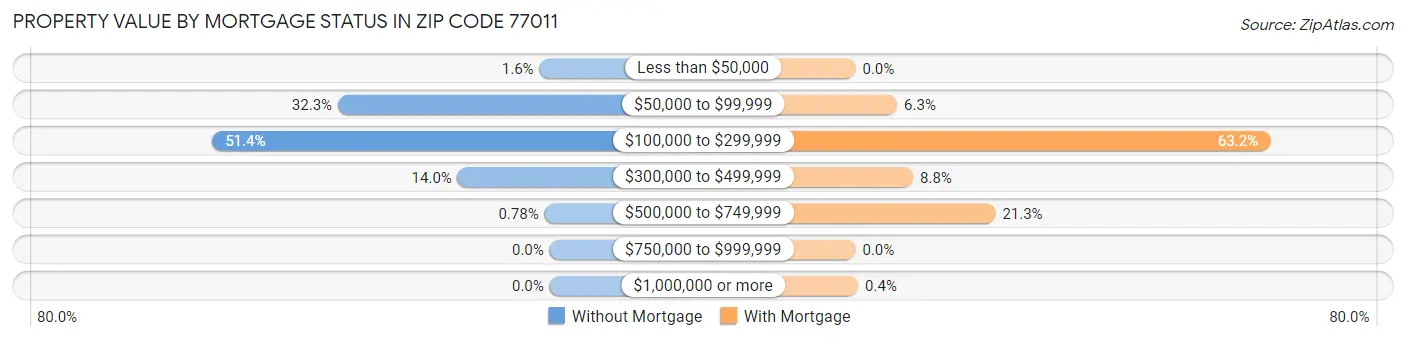 Property Value by Mortgage Status in Zip Code 77011