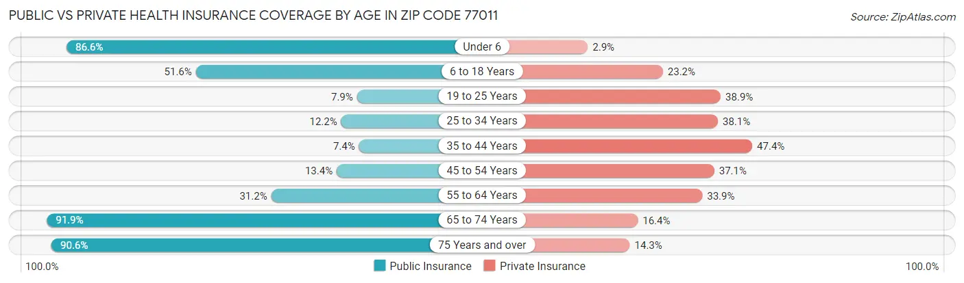 Public vs Private Health Insurance Coverage by Age in Zip Code 77011