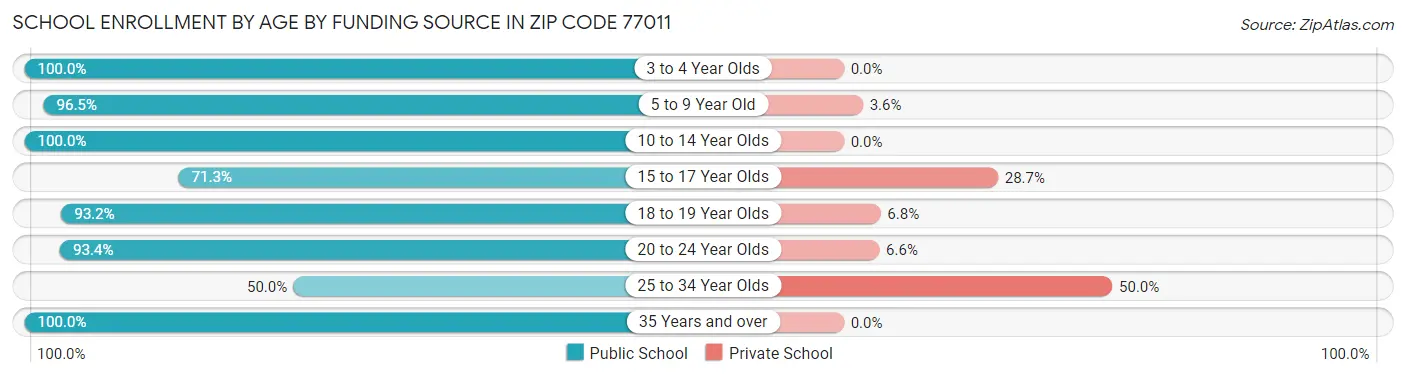 School Enrollment by Age by Funding Source in Zip Code 77011