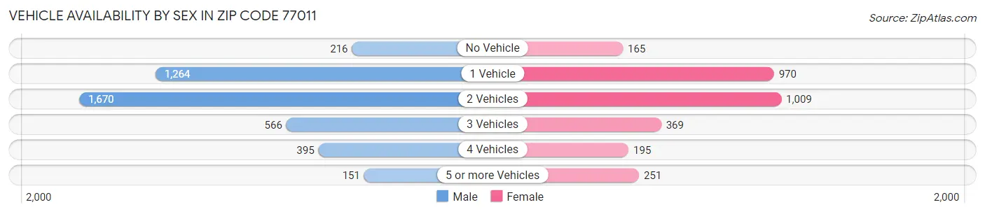 Vehicle Availability by Sex in Zip Code 77011