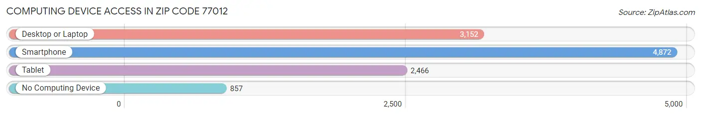 Computing Device Access in Zip Code 77012