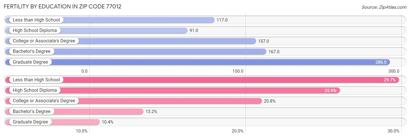 Female Fertility by Education Attainment in Zip Code 77012