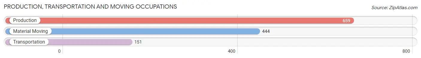 Production, Transportation and Moving Occupations in Zip Code 77012