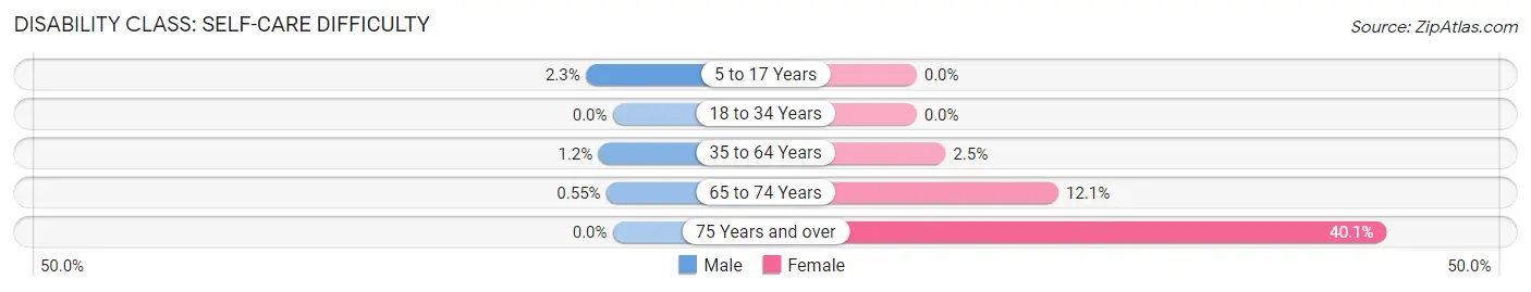 Disability in Zip Code 77012: <span>Self-Care Difficulty</span>