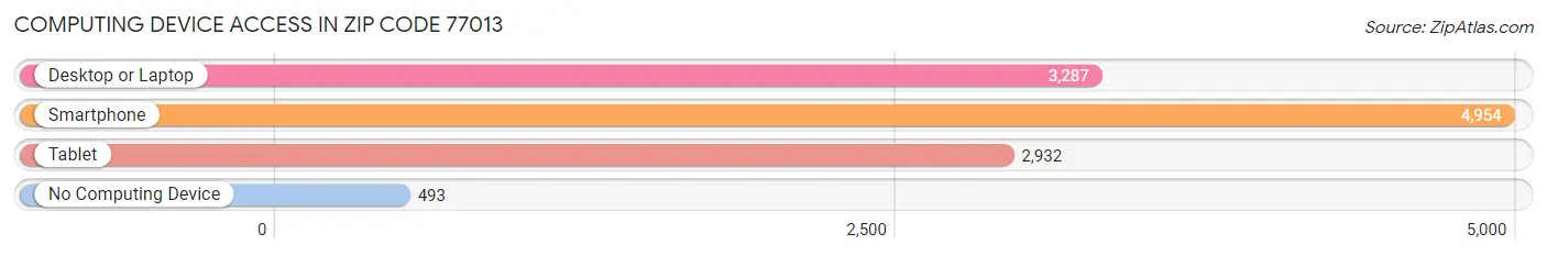 Computing Device Access in Zip Code 77013