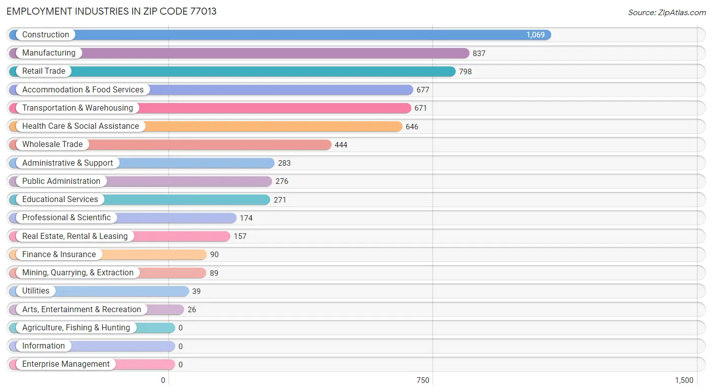 Employment Industries in Zip Code 77013