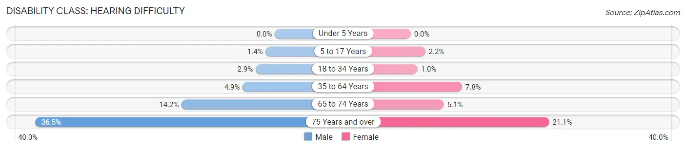 Disability in Zip Code 77013: <span>Hearing Difficulty</span>