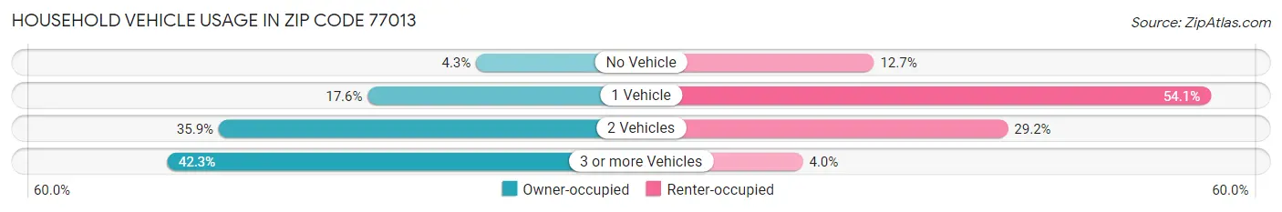 Household Vehicle Usage in Zip Code 77013