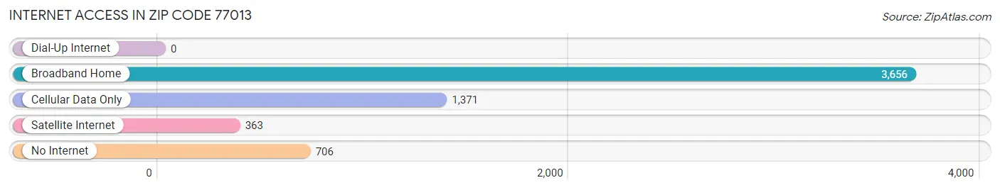 Internet Access in Zip Code 77013