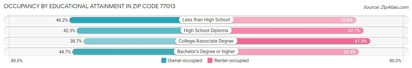 Occupancy by Educational Attainment in Zip Code 77013