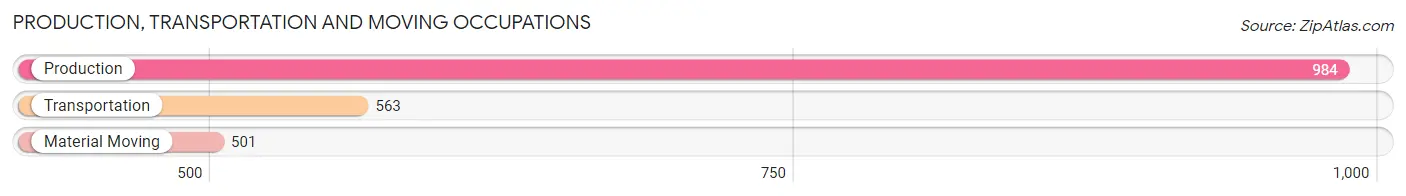 Production, Transportation and Moving Occupations in Zip Code 77013