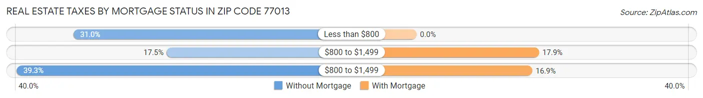 Real Estate Taxes by Mortgage Status in Zip Code 77013