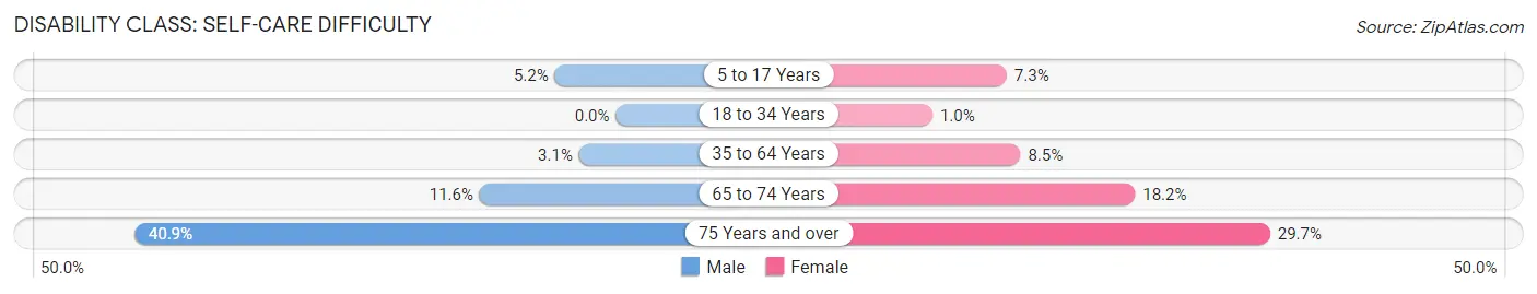 Disability in Zip Code 77013: <span>Self-Care Difficulty</span>