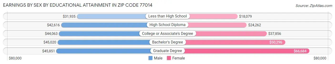 Earnings by Sex by Educational Attainment in Zip Code 77014