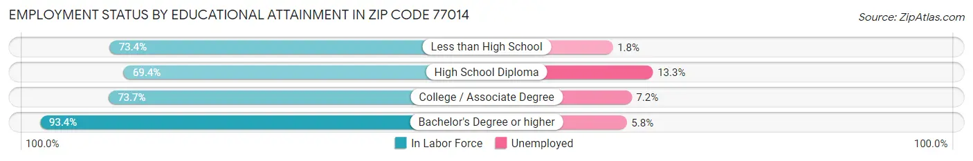 Employment Status by Educational Attainment in Zip Code 77014