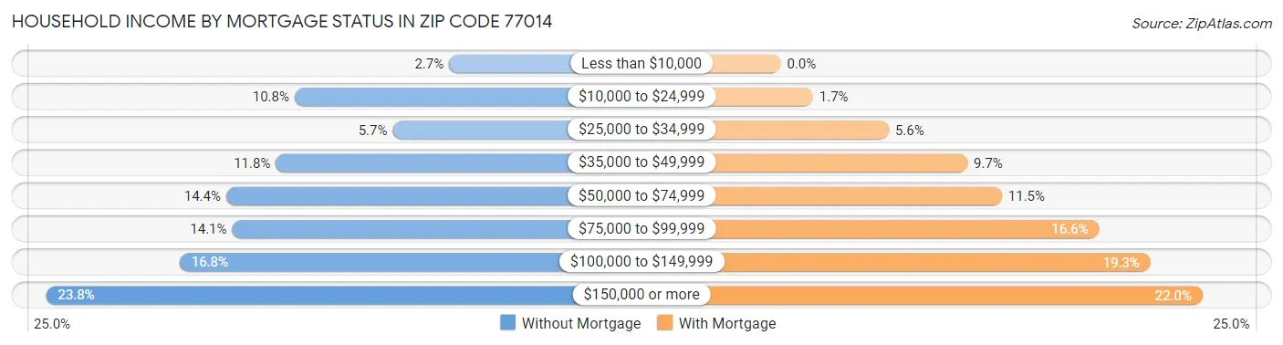 Household Income by Mortgage Status in Zip Code 77014