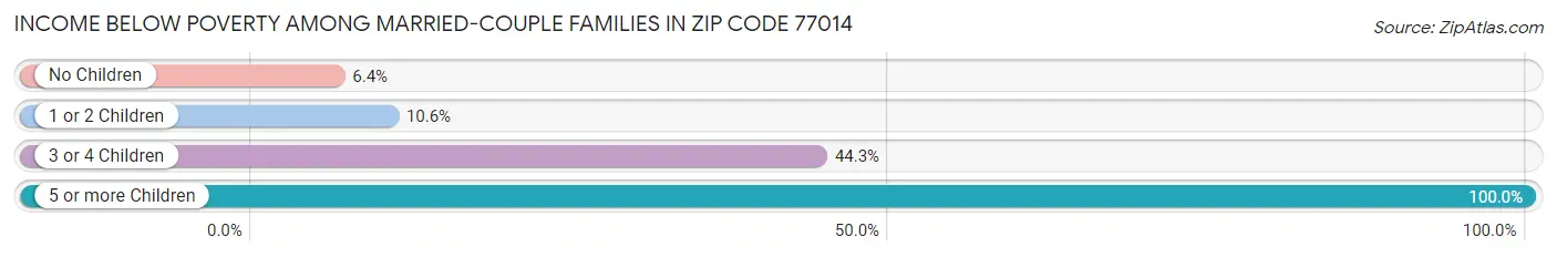 Income Below Poverty Among Married-Couple Families in Zip Code 77014