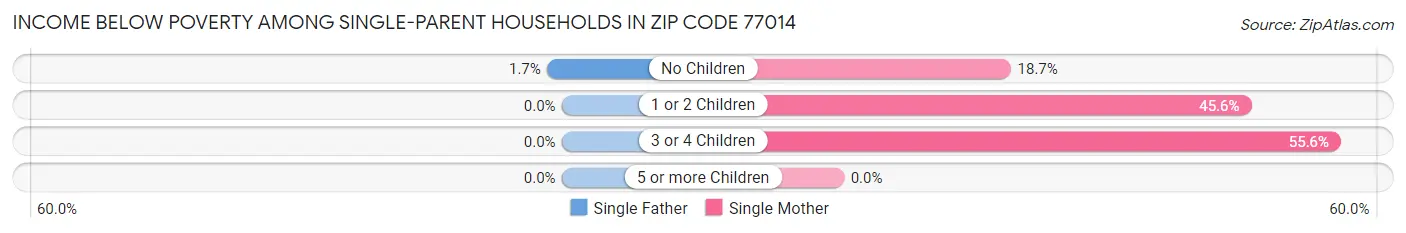 Income Below Poverty Among Single-Parent Households in Zip Code 77014