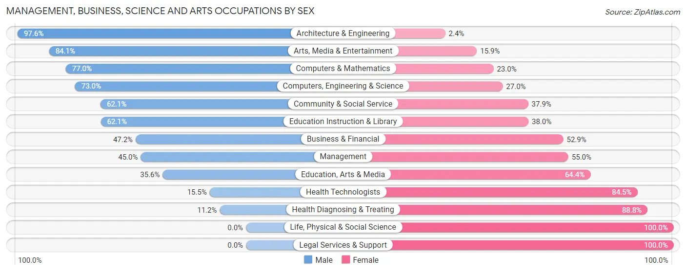Management, Business, Science and Arts Occupations by Sex in Zip Code 77014