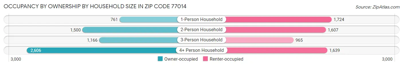 Occupancy by Ownership by Household Size in Zip Code 77014