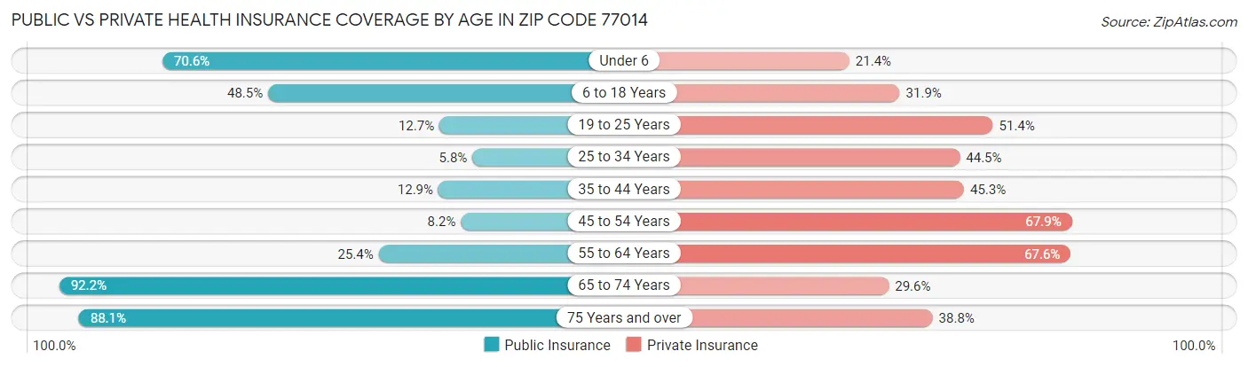 Public vs Private Health Insurance Coverage by Age in Zip Code 77014