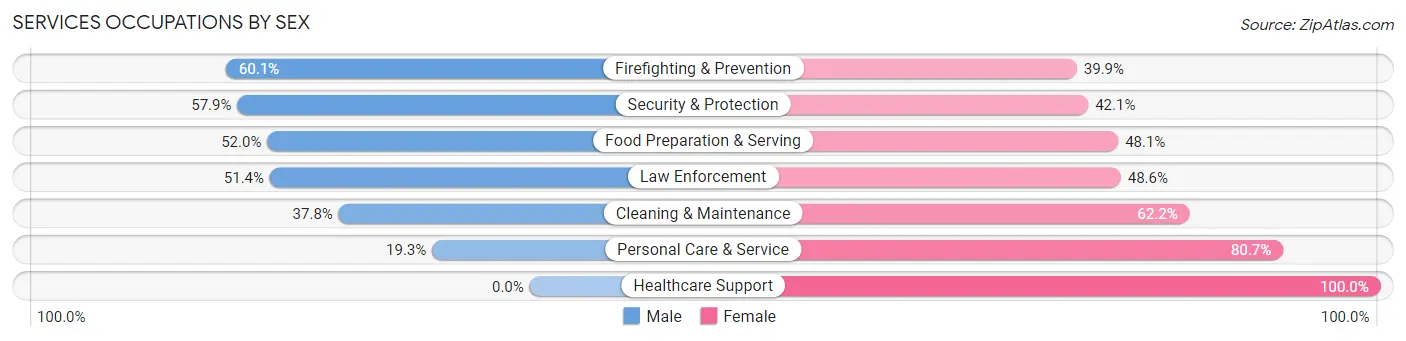 Services Occupations by Sex in Zip Code 77014