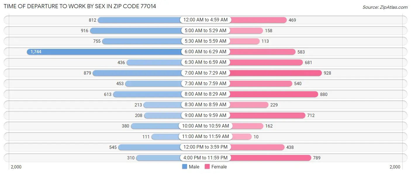 Time of Departure to Work by Sex in Zip Code 77014