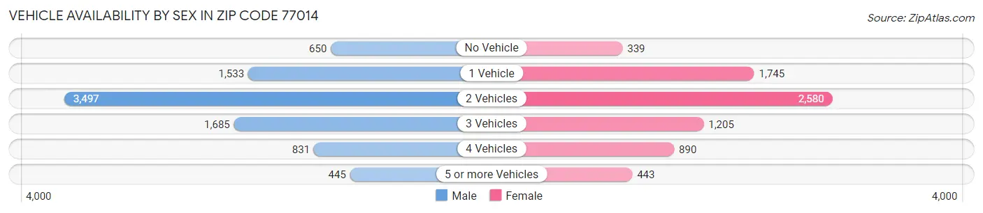 Vehicle Availability by Sex in Zip Code 77014