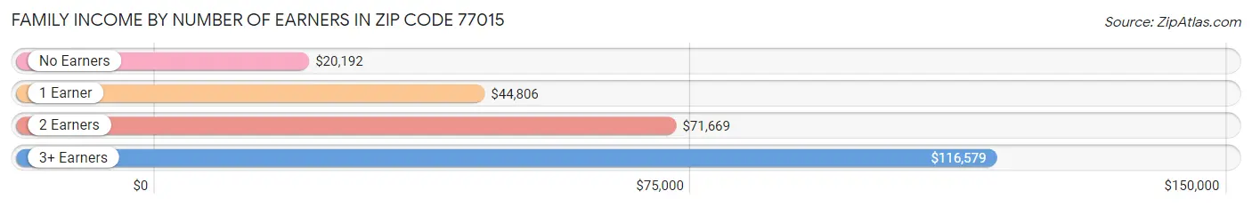 Family Income by Number of Earners in Zip Code 77015