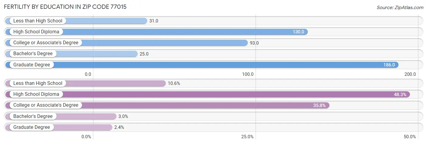 Female Fertility by Education Attainment in Zip Code 77015