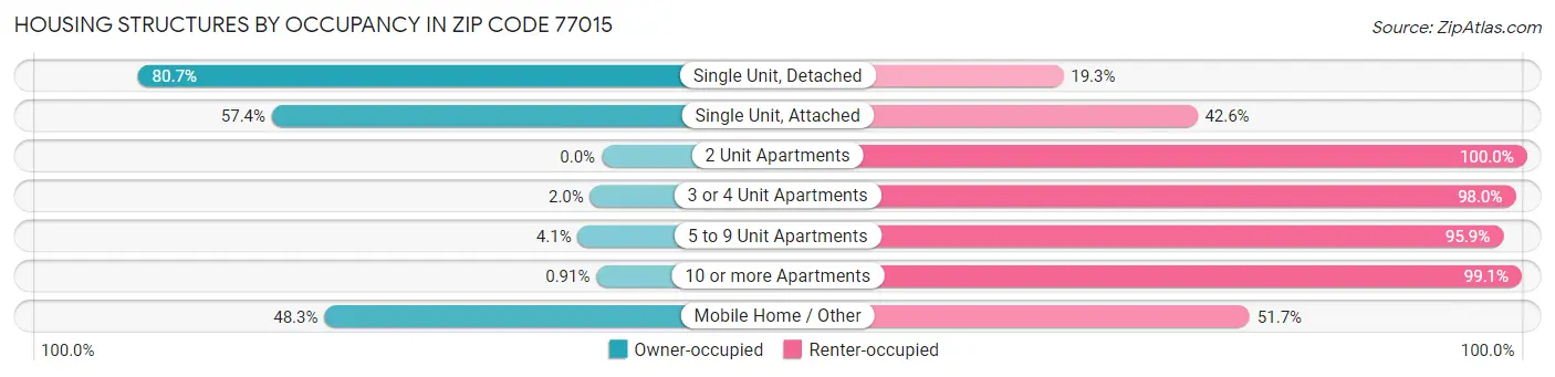 Housing Structures by Occupancy in Zip Code 77015