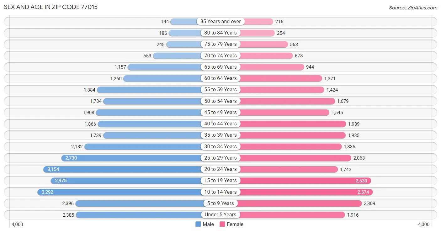 Sex and Age in Zip Code 77015