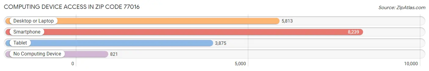 Computing Device Access in Zip Code 77016