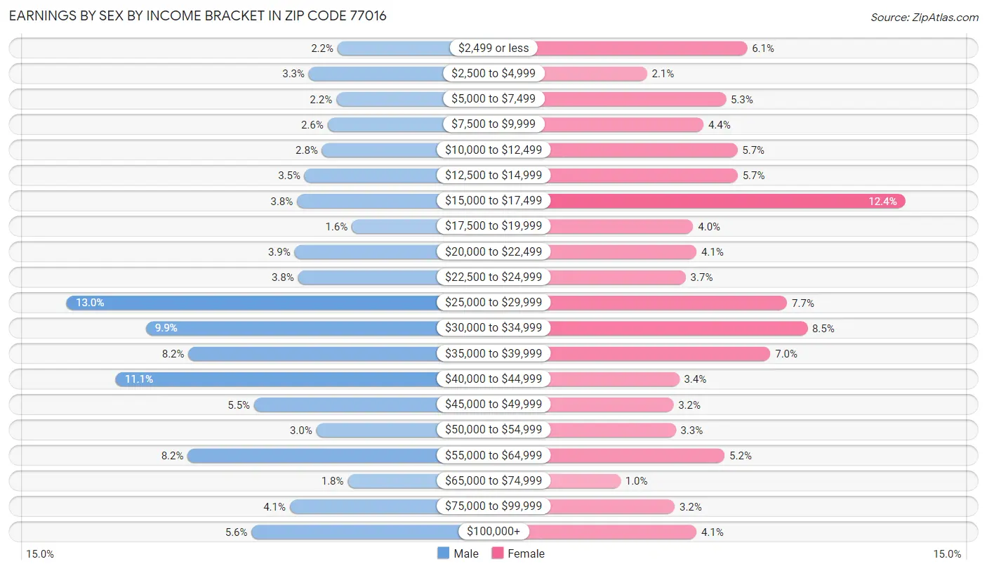 Earnings by Sex by Income Bracket in Zip Code 77016