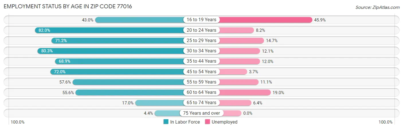 Employment Status by Age in Zip Code 77016