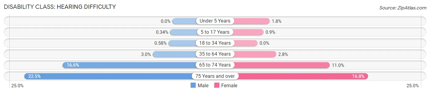 Disability in Zip Code 77016: <span>Hearing Difficulty</span>