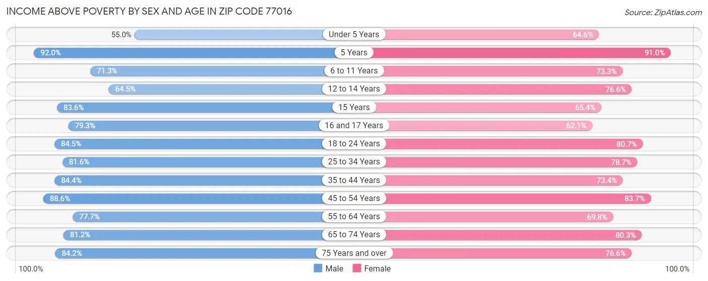 Income Above Poverty by Sex and Age in Zip Code 77016