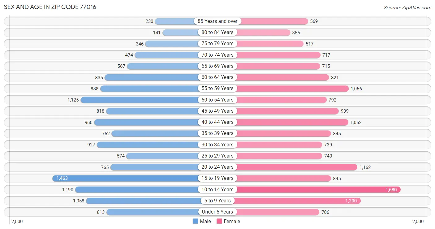 Sex and Age in Zip Code 77016