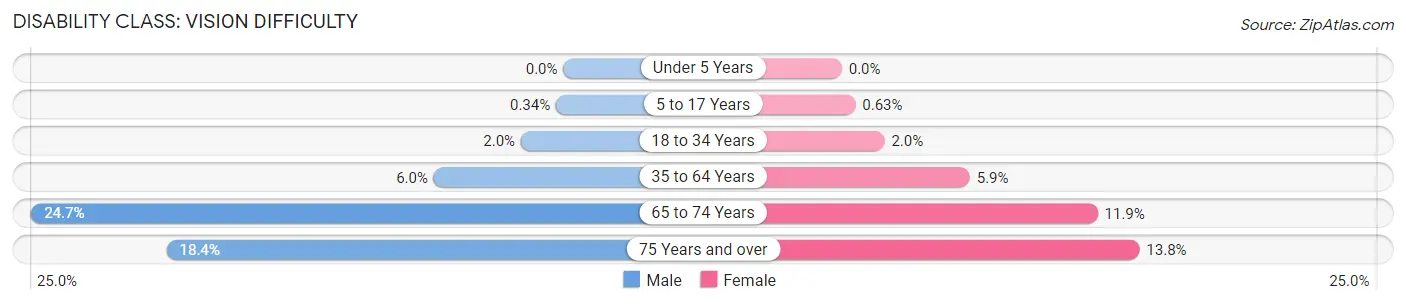 Disability in Zip Code 77016: <span>Vision Difficulty</span>