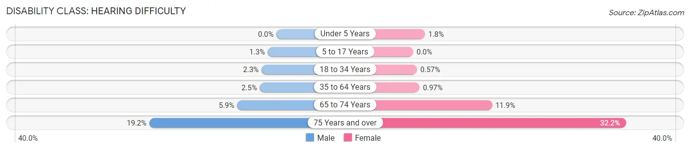 Disability in Zip Code 77017: <span>Hearing Difficulty</span>