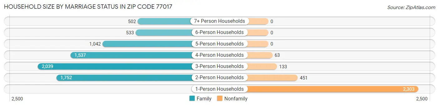 Household Size by Marriage Status in Zip Code 77017