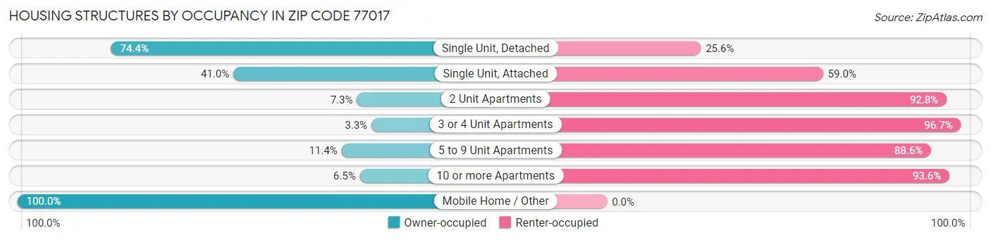 Housing Structures by Occupancy in Zip Code 77017