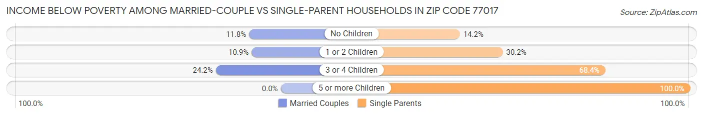 Income Below Poverty Among Married-Couple vs Single-Parent Households in Zip Code 77017