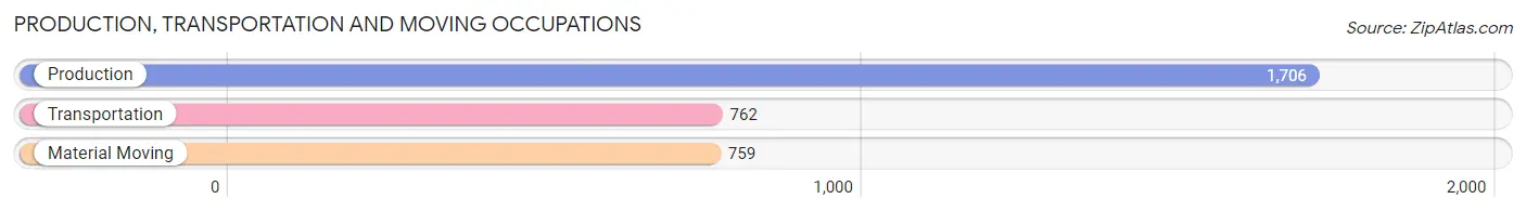 Production, Transportation and Moving Occupations in Zip Code 77017