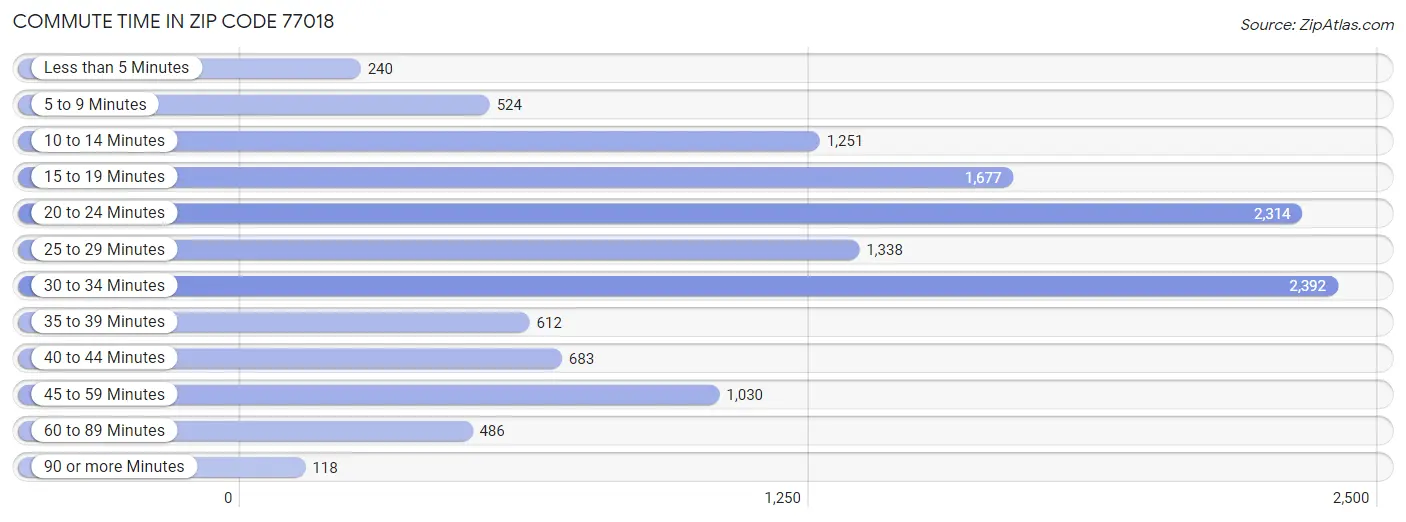 Commute Time in Zip Code 77018