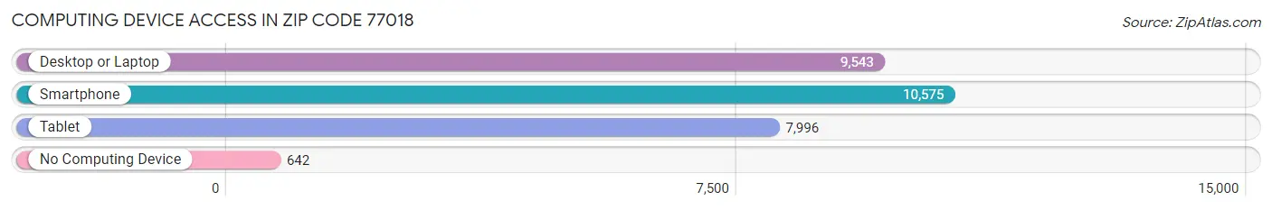 Computing Device Access in Zip Code 77018