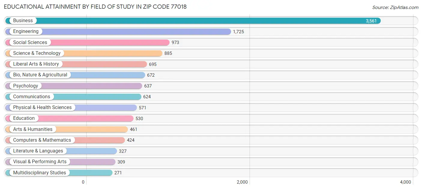 Educational Attainment by Field of Study in Zip Code 77018