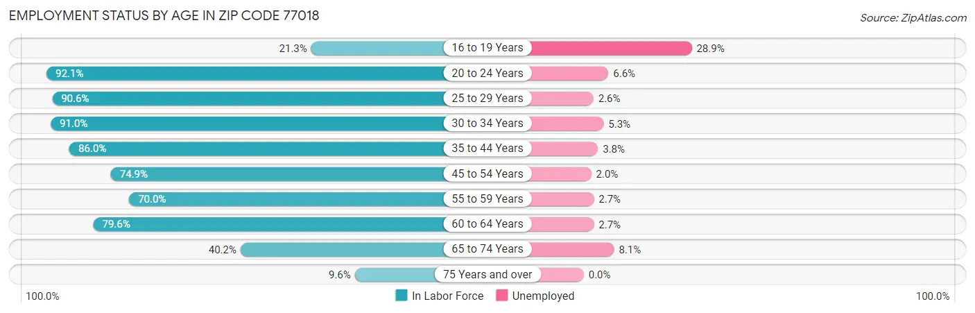 Employment Status by Age in Zip Code 77018